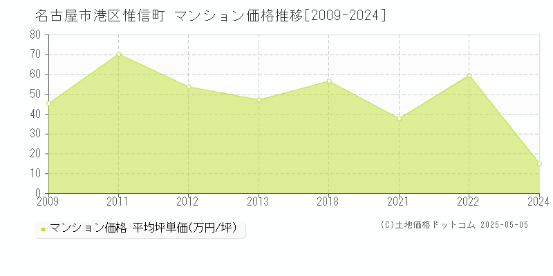 名古屋市港区惟信町のマンション価格推移グラフ 