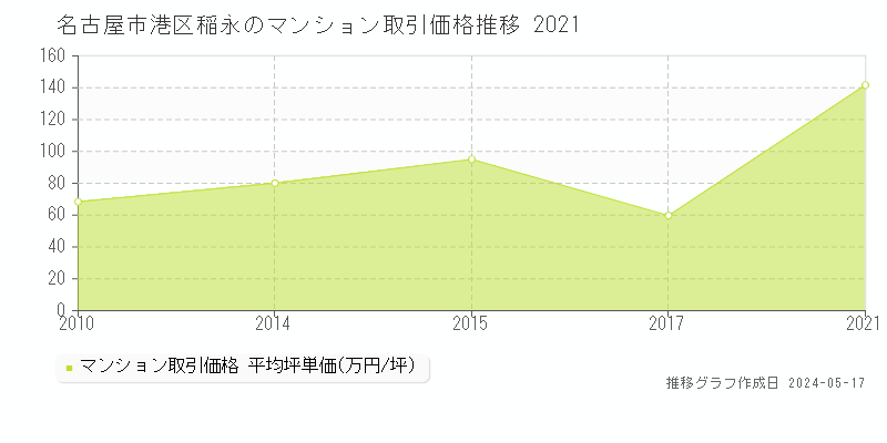 名古屋市港区稲永のマンション価格推移グラフ 