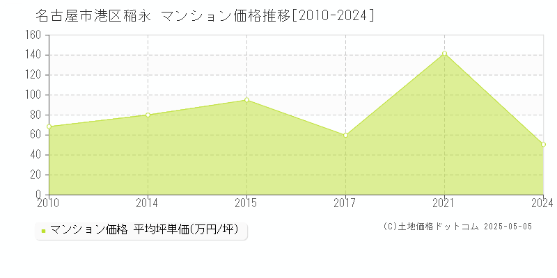 稲永(名古屋市港区)のマンション価格推移グラフ(坪単価)[2010-2024年]