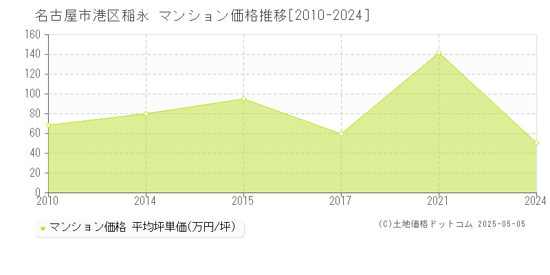 名古屋市港区稲永のマンション価格推移グラフ 