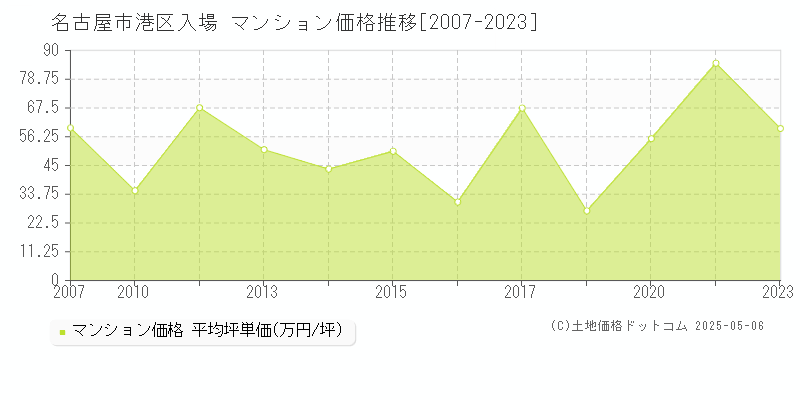 入場(名古屋市港区)のマンション価格推移グラフ(坪単価)[2007-2023年]