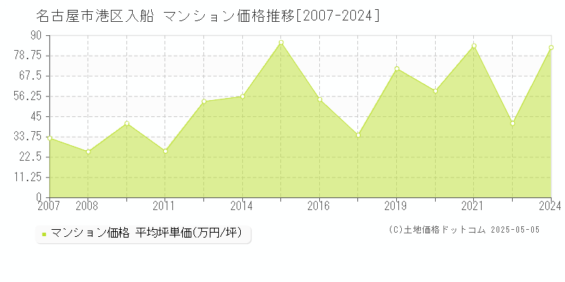 入船(名古屋市港区)のマンション価格推移グラフ(坪単価)[2007-2024年]