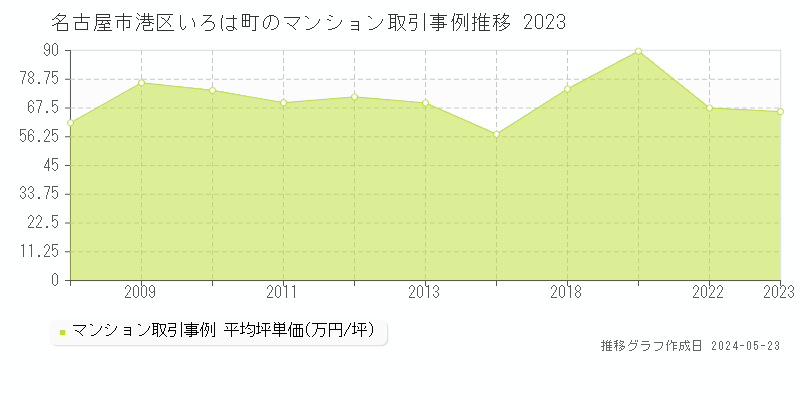 名古屋市港区いろは町のマンション価格推移グラフ 