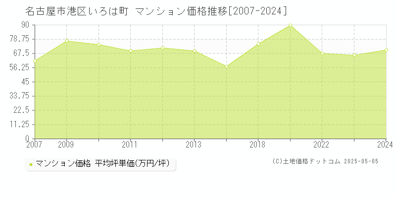 いろは町(名古屋市港区)のマンション価格推移グラフ(坪単価)[2007-2024年]