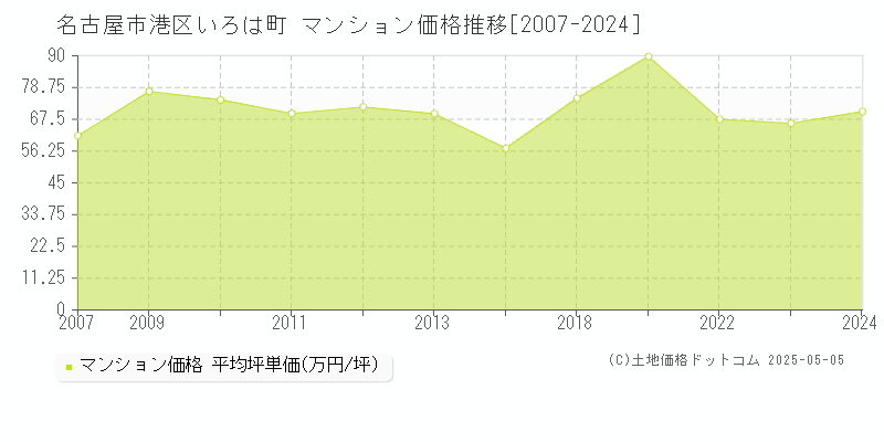 名古屋市港区いろは町のマンション価格推移グラフ 