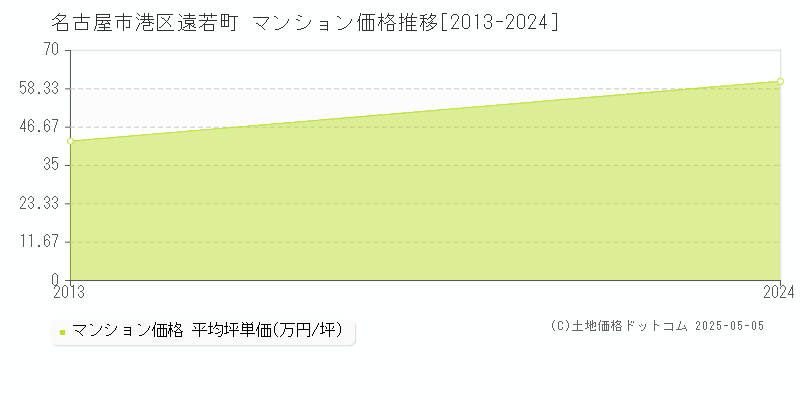 遠若町(名古屋市港区)のマンション価格推移グラフ(坪単価)[2013-2024年]