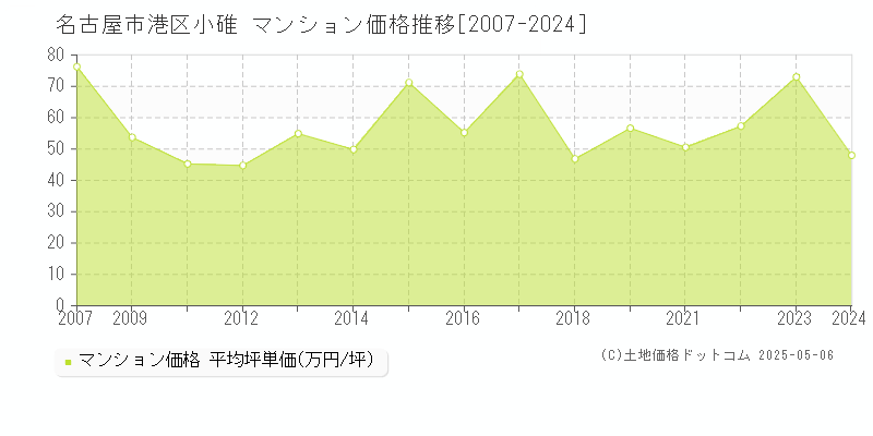 小碓(名古屋市港区)のマンション価格推移グラフ(坪単価)[2007-2024年]