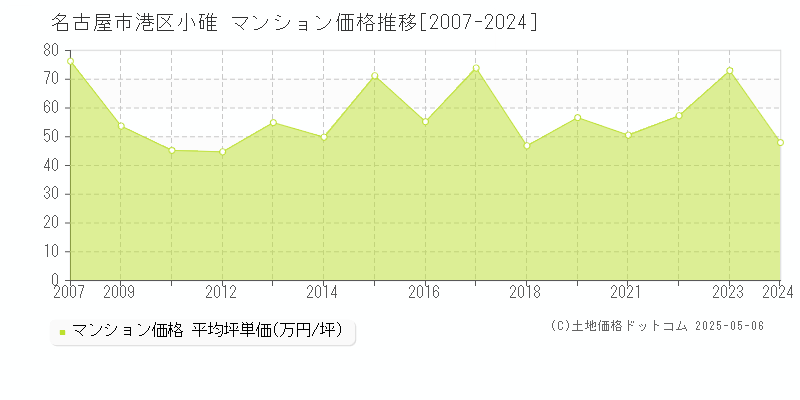 名古屋市港区小碓のマンション価格推移グラフ 