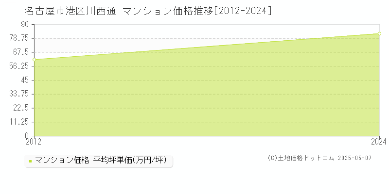 川西通(名古屋市港区)のマンション価格推移グラフ(坪単価)[2012-2024年]