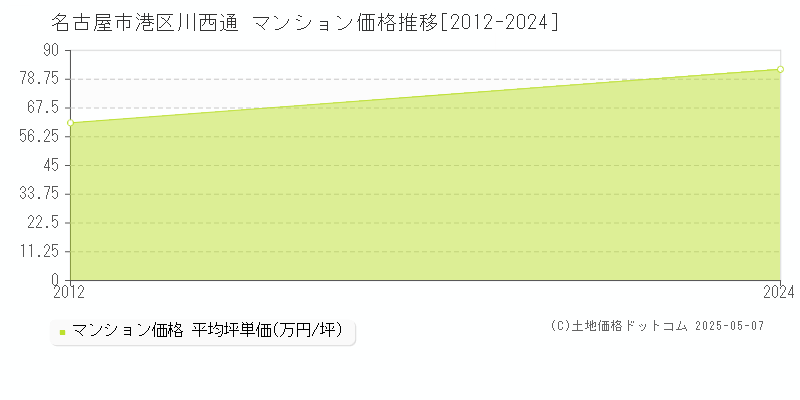 名古屋市港区川西通のマンション価格推移グラフ 