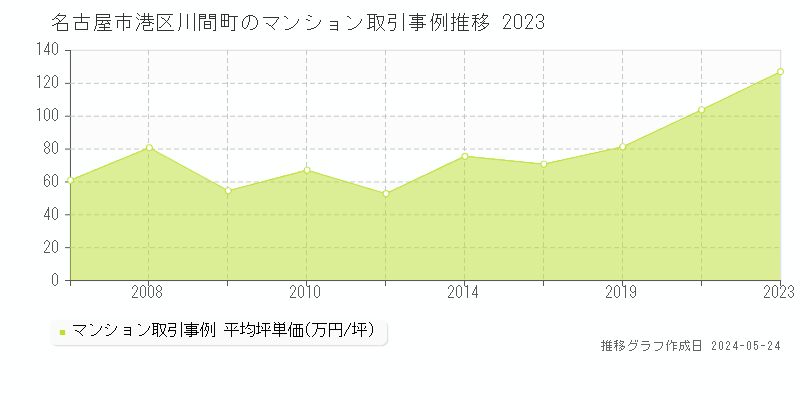 名古屋市港区川間町のマンション取引価格推移グラフ 
