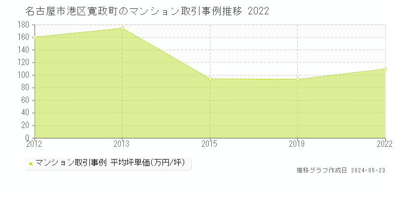 名古屋市港区寛政町のマンション価格推移グラフ 