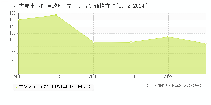 寛政町(名古屋市港区)のマンション価格推移グラフ(坪単価)[2012-2024年]