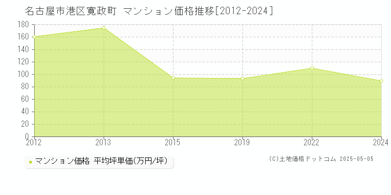 名古屋市港区寛政町のマンション価格推移グラフ 