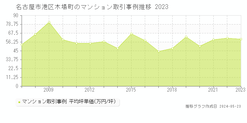 名古屋市港区木場町のマンション価格推移グラフ 
