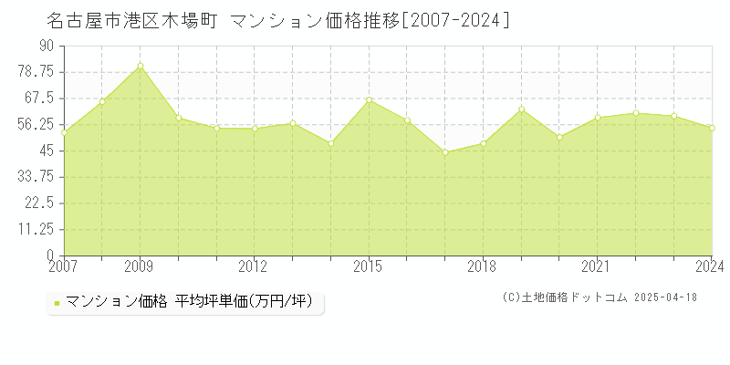 名古屋市港区木場町のマンション価格推移グラフ 