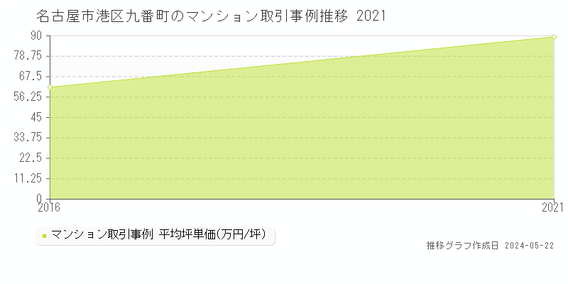 名古屋市港区九番町のマンション価格推移グラフ 
