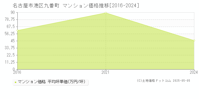 九番町(名古屋市港区)のマンション価格推移グラフ(坪単価)[2016-2024年]