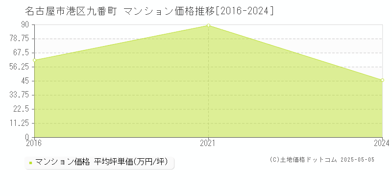 名古屋市港区九番町のマンション価格推移グラフ 