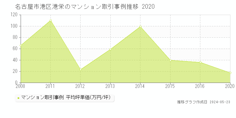 名古屋市港区港栄のマンション価格推移グラフ 