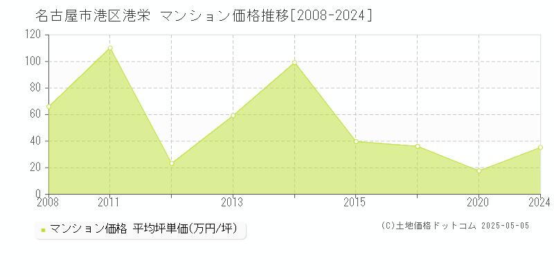 港栄(名古屋市港区)のマンション価格推移グラフ(坪単価)[2008-2024年]