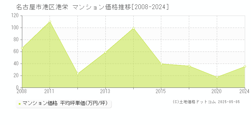 名古屋市港区港栄のマンション価格推移グラフ 