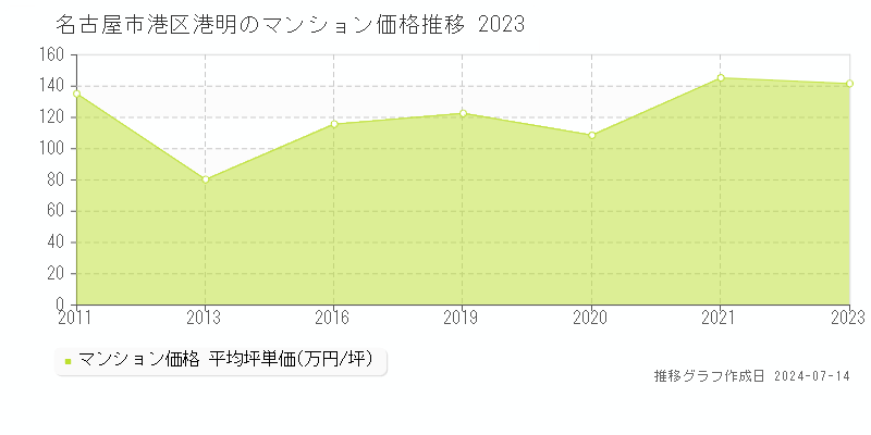 名古屋市港区港明のマンション価格推移グラフ 