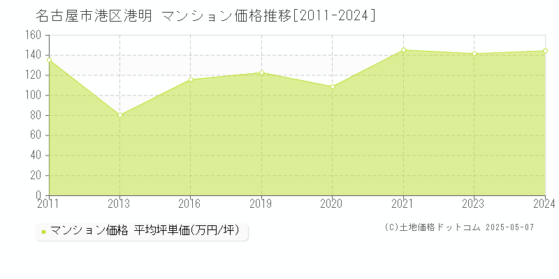 港明(名古屋市港区)のマンション価格推移グラフ(坪単価)[2011-2024年]