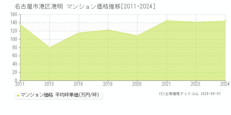 名古屋市港区港明のマンション価格推移グラフ 