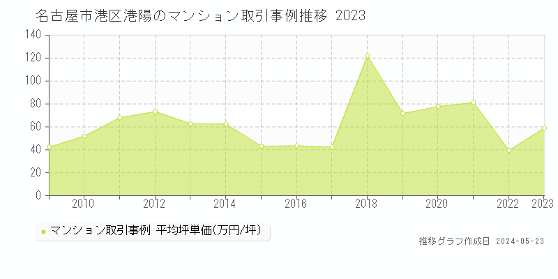 名古屋市港区港陽のマンション取引事例推移グラフ 