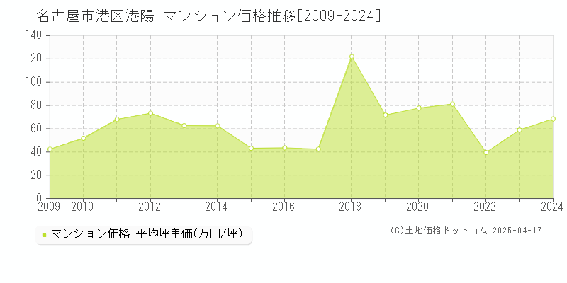 名古屋市港区港陽のマンション価格推移グラフ 