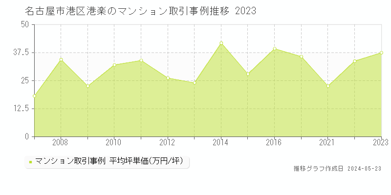 名古屋市港区港楽のマンション取引事例推移グラフ 