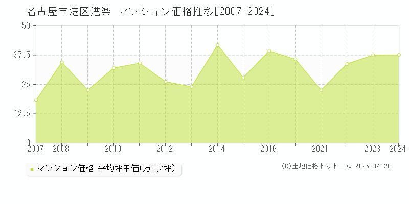 名古屋市港区港楽のマンション取引事例推移グラフ 