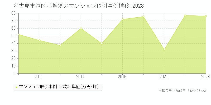 名古屋市港区小賀須のマンション取引価格推移グラフ 