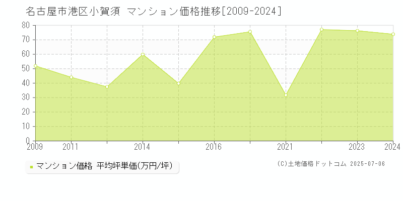 小賀須(名古屋市港区)のマンション価格推移グラフ(坪単価)[2009-2024年]