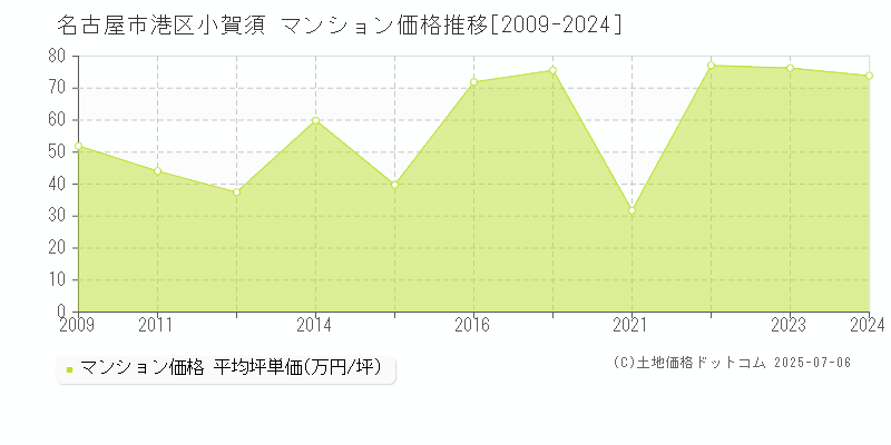 名古屋市港区小賀須のマンション価格推移グラフ 