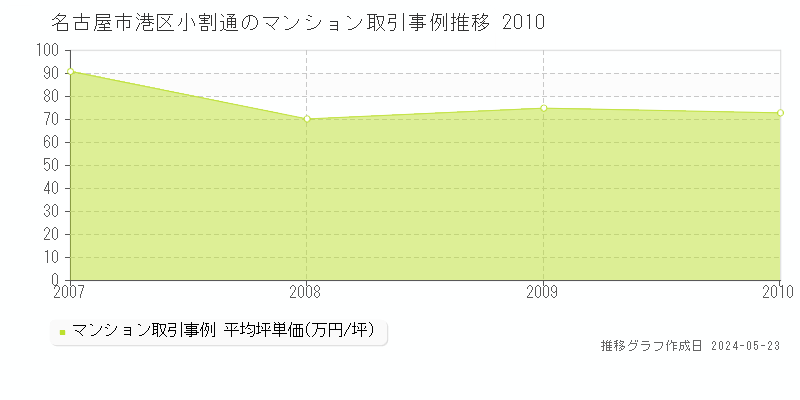 名古屋市港区小割通のマンション価格推移グラフ 