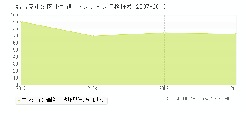 小割通(名古屋市港区)のマンション価格推移グラフ(坪単価)[2007-2010年]