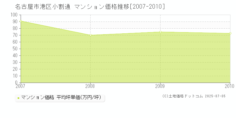 名古屋市港区小割通のマンション価格推移グラフ 