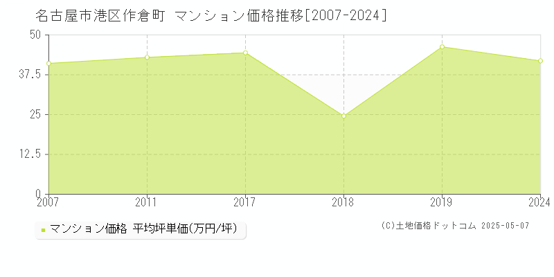 作倉町(名古屋市港区)のマンション価格推移グラフ(坪単価)[2007-2024年]