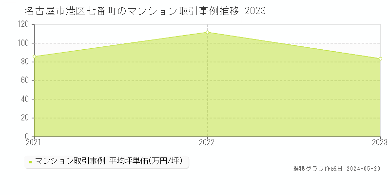 名古屋市港区七番町のマンション価格推移グラフ 