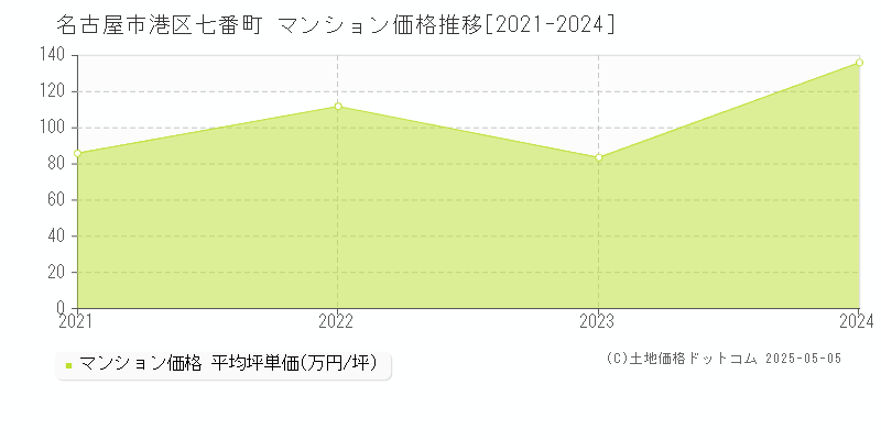 七番町(名古屋市港区)のマンション価格推移グラフ(坪単価)[2021-2024年]
