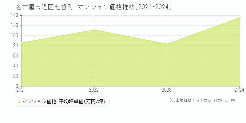 名古屋市港区七番町のマンション価格推移グラフ 