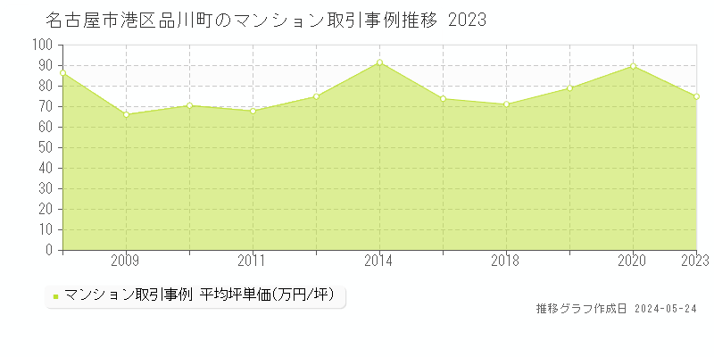 名古屋市港区品川町のマンション価格推移グラフ 