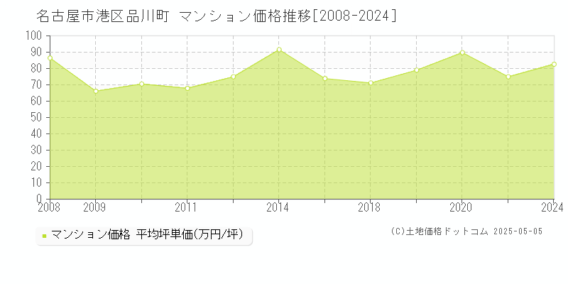 品川町(名古屋市港区)のマンション価格推移グラフ(坪単価)[2008-2024年]