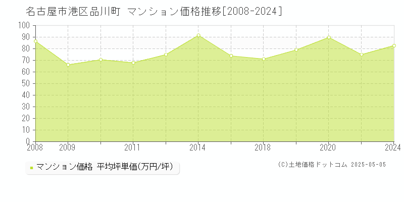 名古屋市港区品川町のマンション価格推移グラフ 