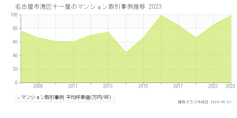 名古屋市港区十一屋のマンション価格推移グラフ 