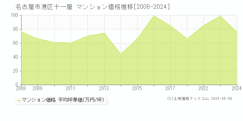 十一屋(名古屋市港区)のマンション価格推移グラフ(坪単価)[2008-2024年]