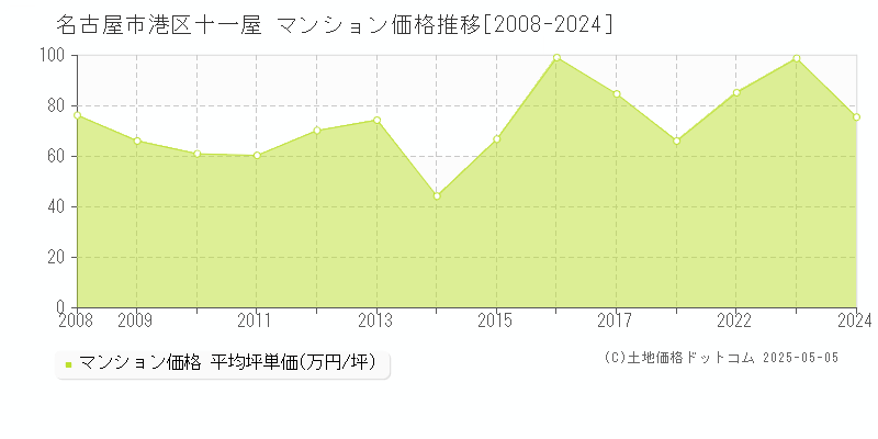 名古屋市港区十一屋のマンション価格推移グラフ 