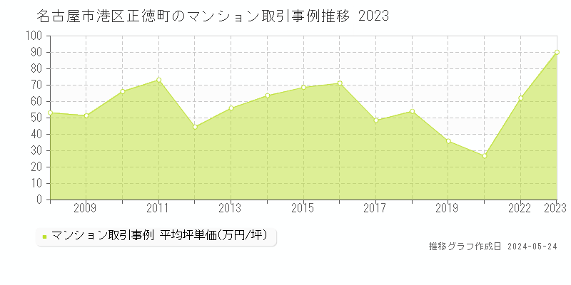 名古屋市港区正徳町のマンション価格推移グラフ 
